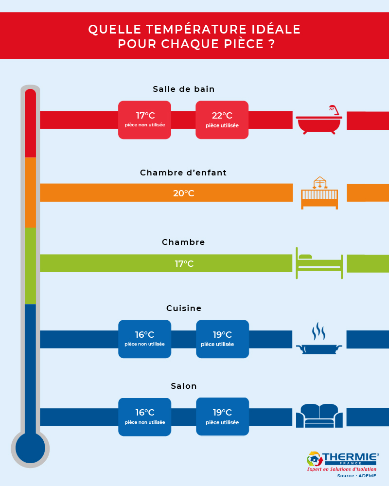 La température idéale selon les pièces de la maison